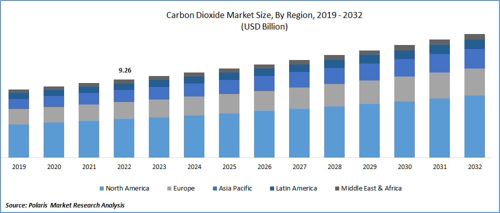 Carbon Dioxide Market Size